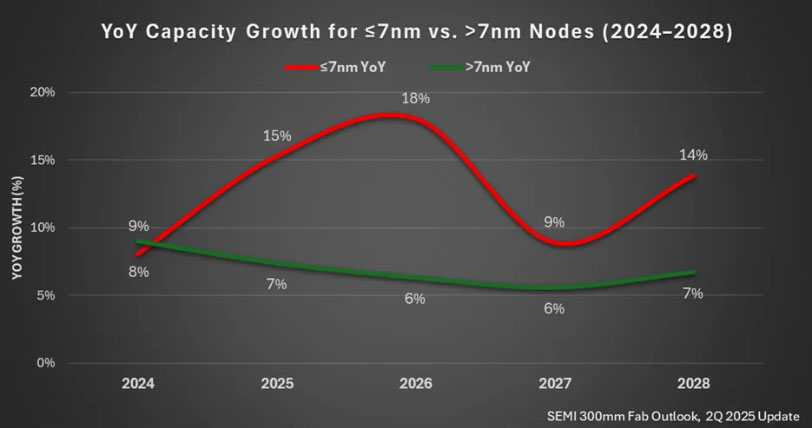 SEMI Forecasts 69% Growth in Advanced Chipmaking Capacity Through 2028 Due to AI